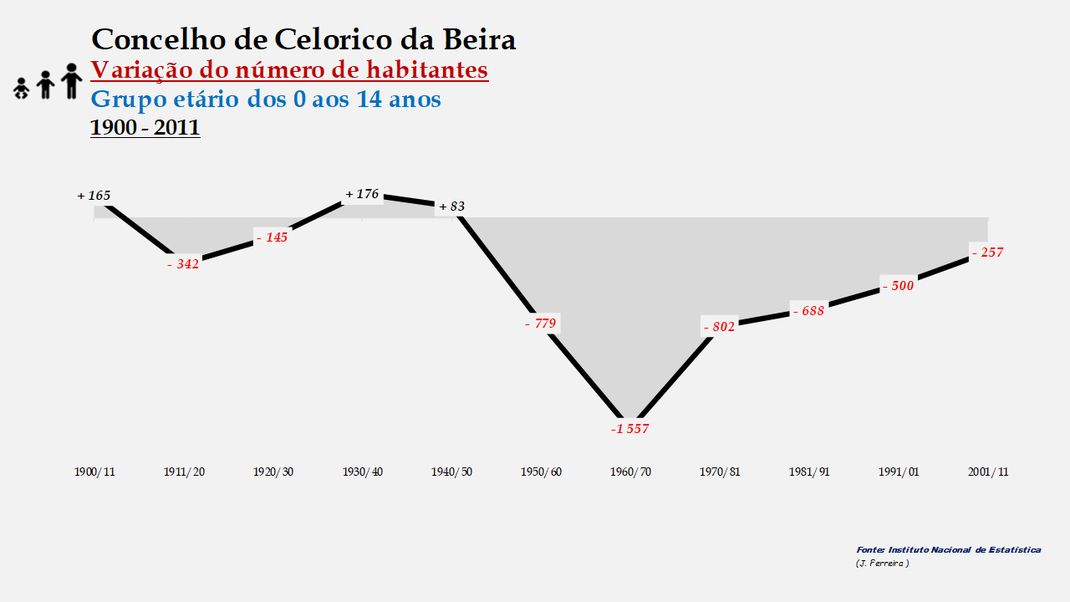 Celorico da Beira - Variação do número de habitantes (0-14 anos) 