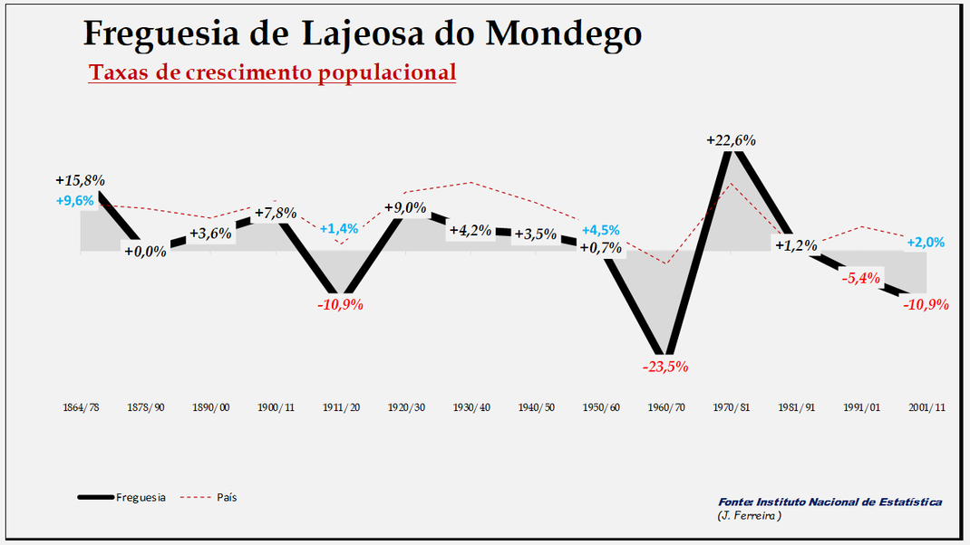 Lajeosa do Mondego - Evolução  percentual da população entre 1864 e 2011