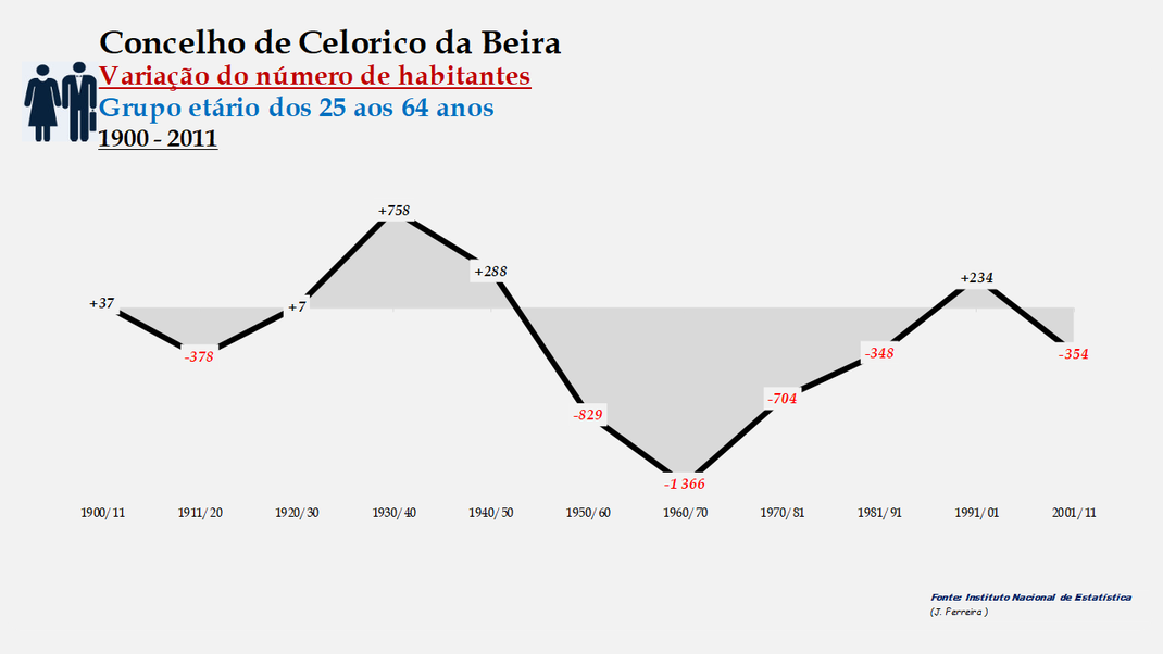 Celorico da Beira - Variação do número de habitantes (25-64 anos)