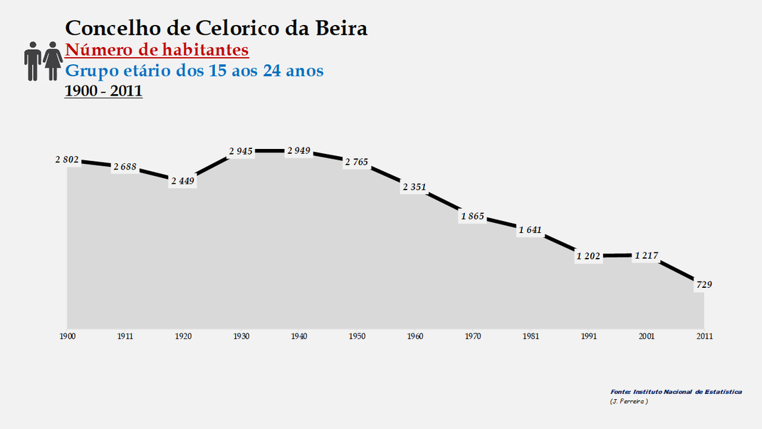 Celorico da Beira - Número de habitantes (15-24 anos) 1900-2011