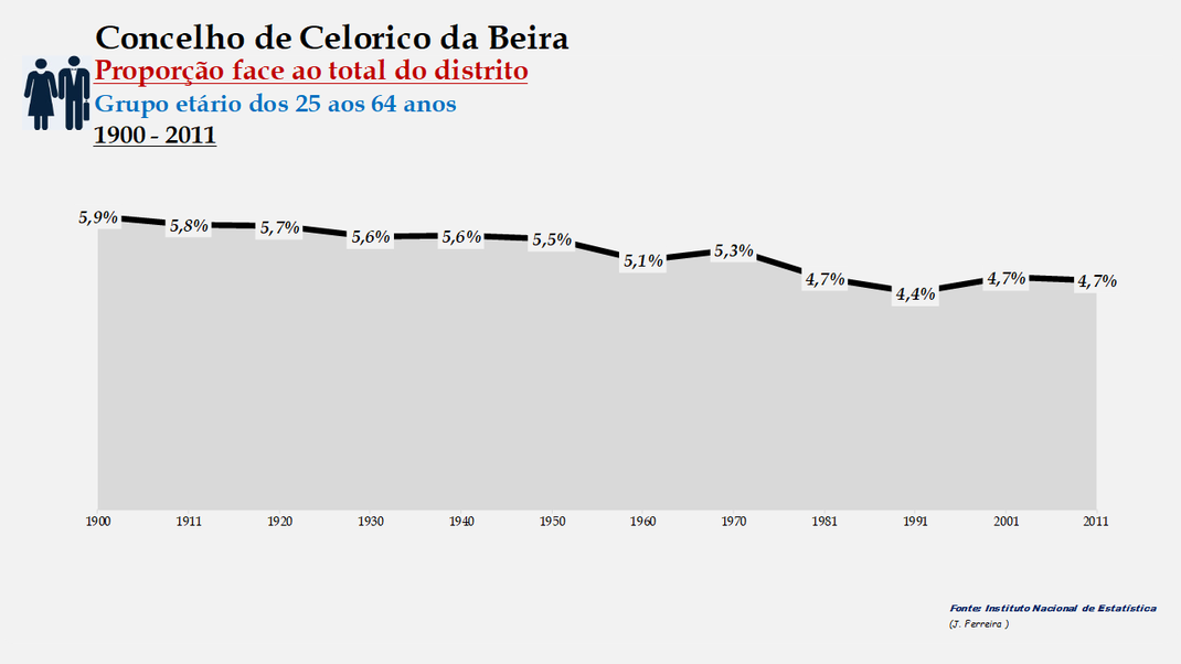 Celorico da Beira - Proporção face ao total da população do distrito (25-64 anos) 