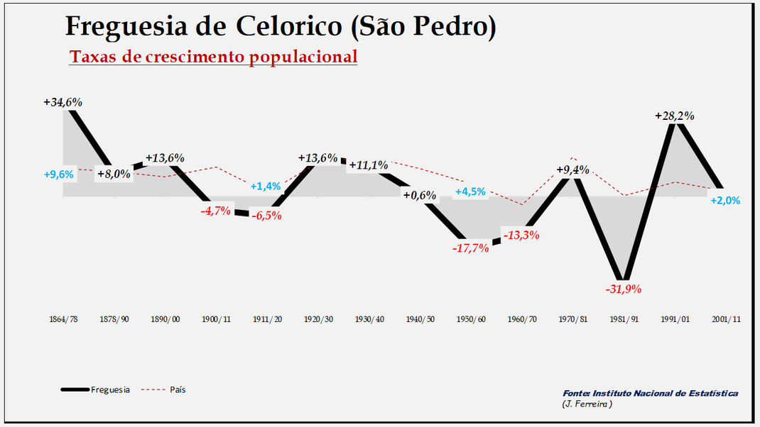 Celorico (São Pedro) - Evolução  percentual da população entre 1864 e 2011
