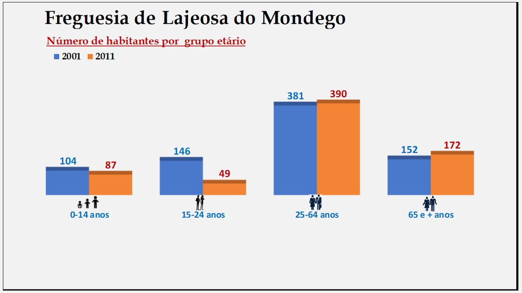 Lajeosa do Mondego - Grupos etários em 2001 e 2011
