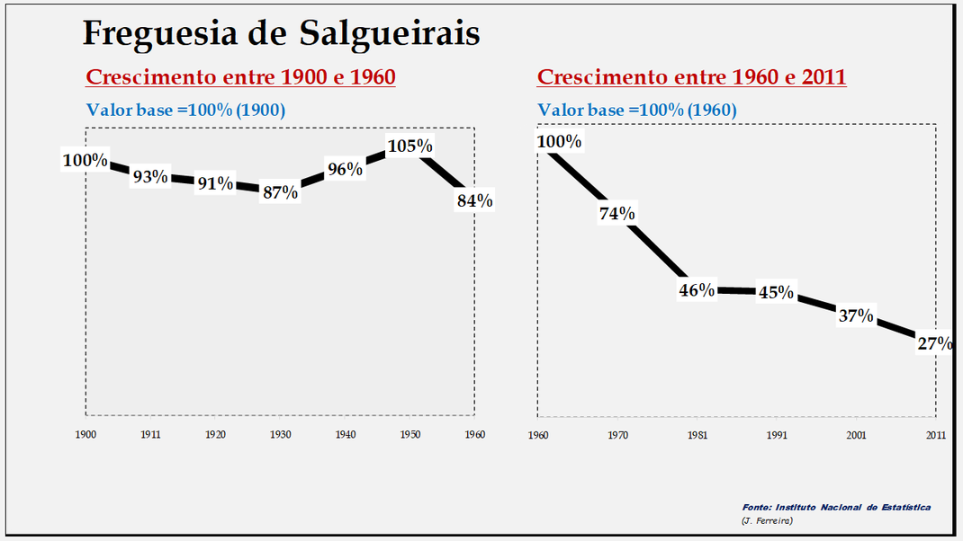 Salgueirais – Evolução comparada entre os períodos de 1900 a 1960 e de 1960 a 2011