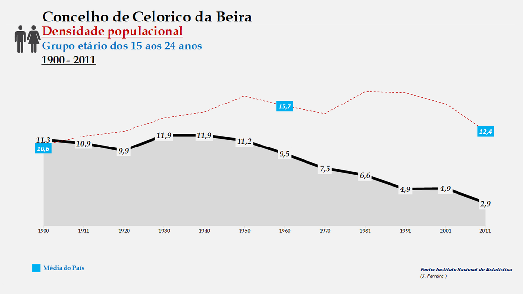 Celorico da Beira - Densidade populacional (15-24 anos)