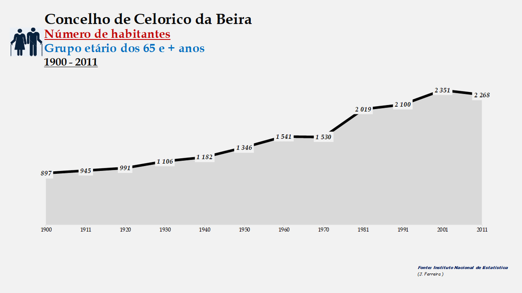 Celorico da Beira - Número de habitantes (65 e + anos) 1900-2011
