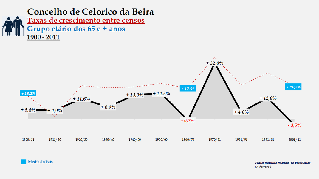 Celorico da Beira – Taxa de crescimento populacional entre censos (65 e + anos) 