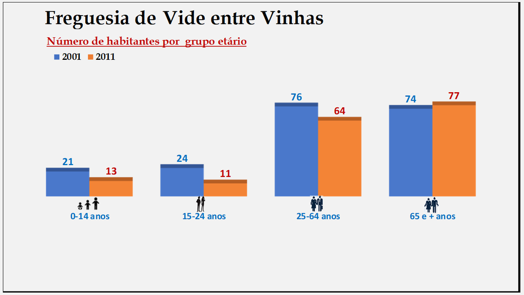 Vide Entre Vinhas - Grupos etários em 2001 e 2011