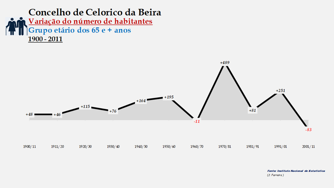 Celorico da Beira - Variação do número de habitantes (65 e + anos) 