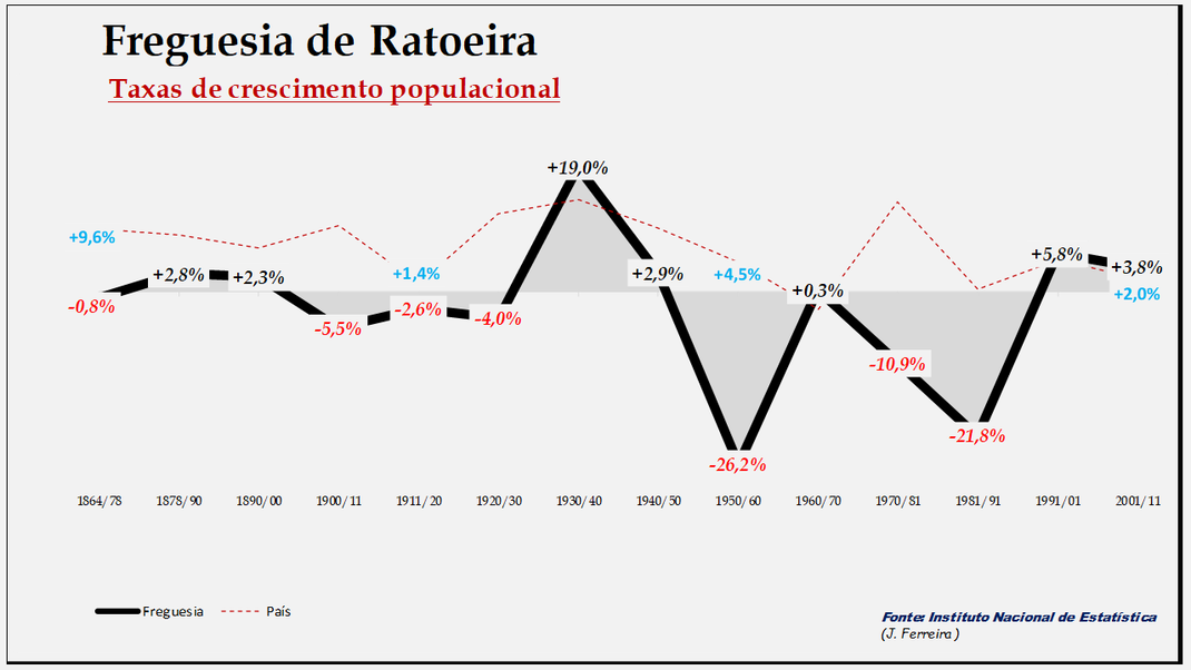 Ratoeira - Evolução  percentual da população entre 1864 e 2011