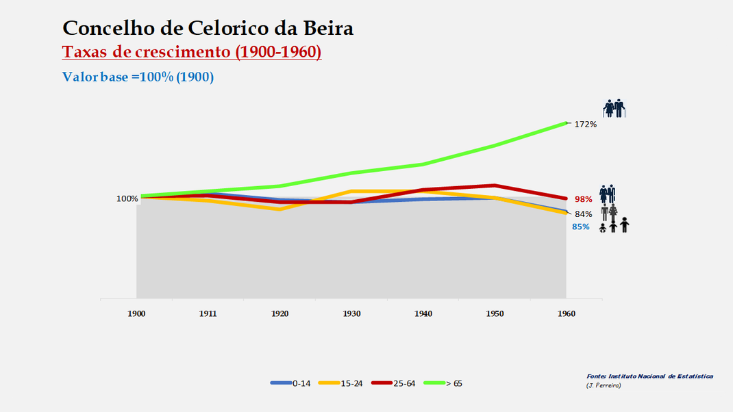 Celorico da Beira - Distribuição da população por grupos etários (índices) 1900-1960