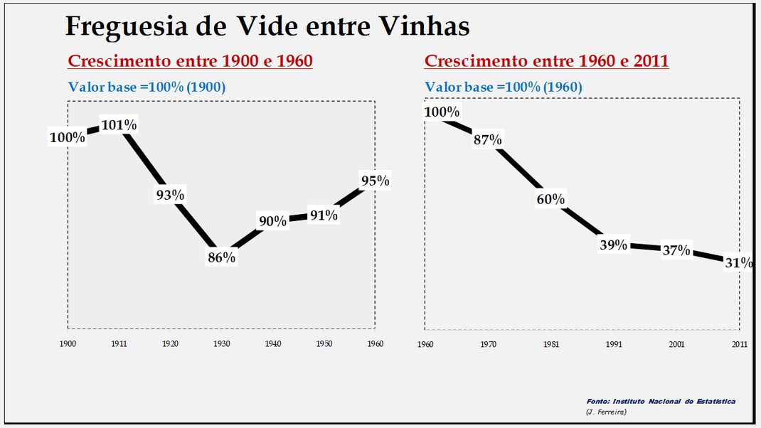Vide Entre Vinhas – Evolução comparada entre os períodos de 1900 a 1960 e de 1960 a 2011