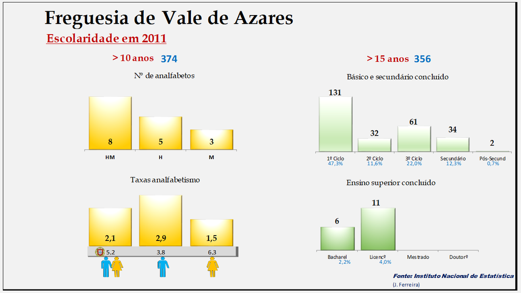 Vale de Azares - Taxas de analfabetismo e níveis de escolaridade
