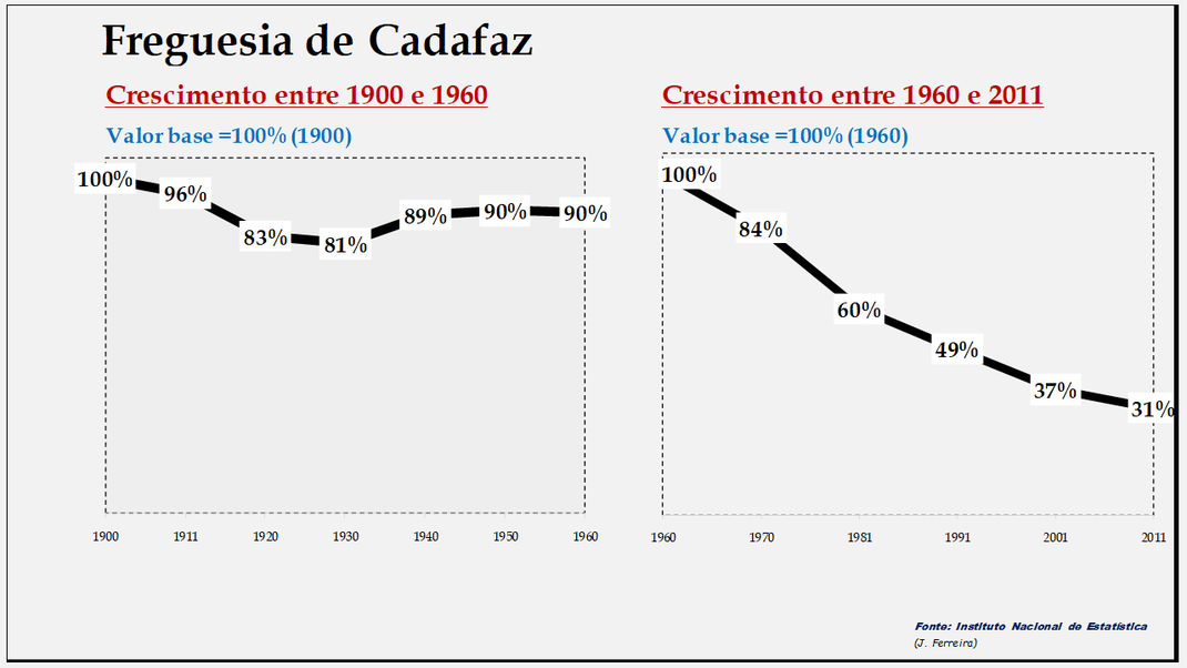 Cadafaz – Evolução comparada entre os períodos de 1900 a 1960 e de 1960 a 2011