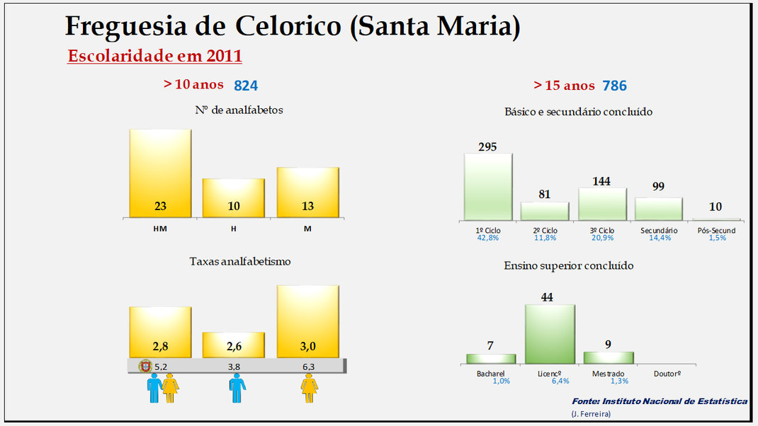 Casas do Celorico (Santa Maria) - Taxas de analfabetismo e níveis de escolaridade