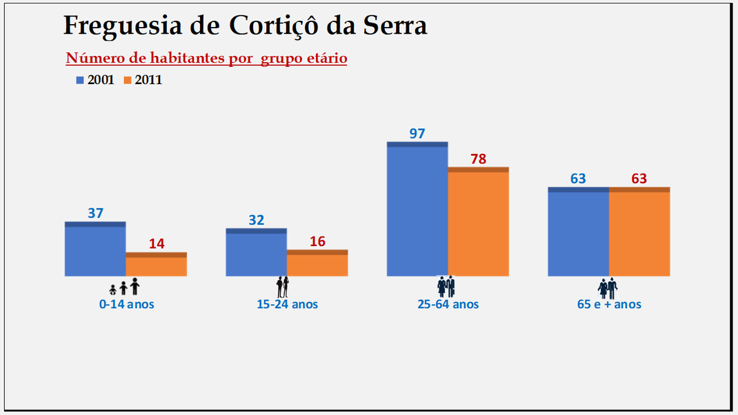 Cortiçô da Serra - Grupos etários em 2001 e 2011