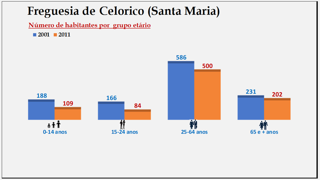 Casas do Celorico (Santa Maria) - Grupos etários em 2001 e 2011