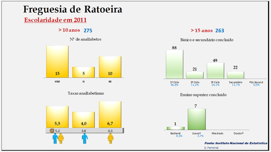Ratoeira - Taxas de analfabetismo e níveis de escolaridade