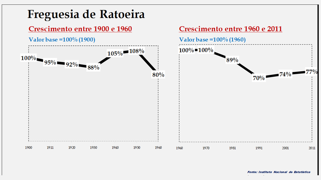 Ratoeira – Evolução comparada entre os períodos de 1900 a 1960 e de 1960 a 2011