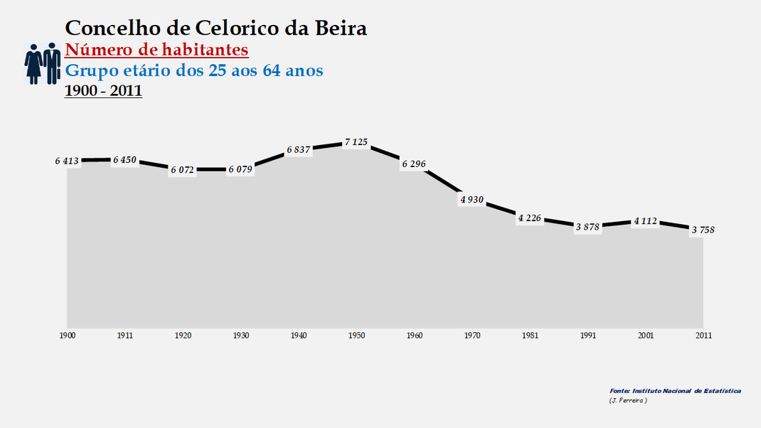 Celorico da Beira - Número de habitantes (25-64 anos) 1900-2011