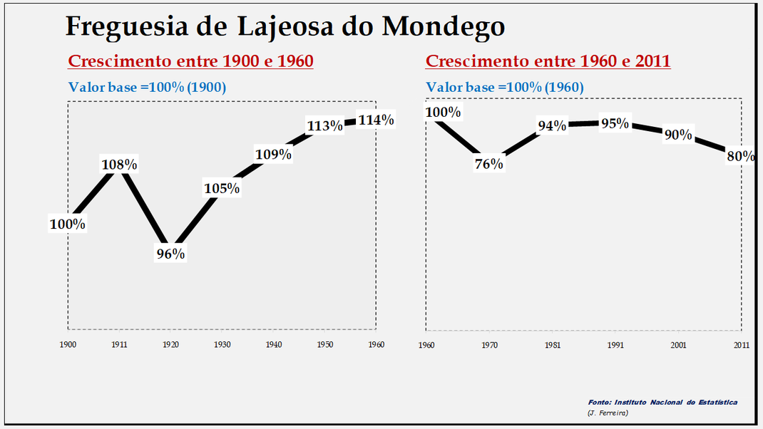 Lajeosa do Mondego – Evolução comparada entre os períodos de 1900 a 1960 e de 1960 a 2011