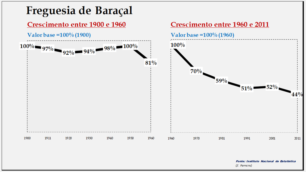 Baraçal – Evolução comparada entre os períodos de 1900 a 1960 e de 1960 a 2011