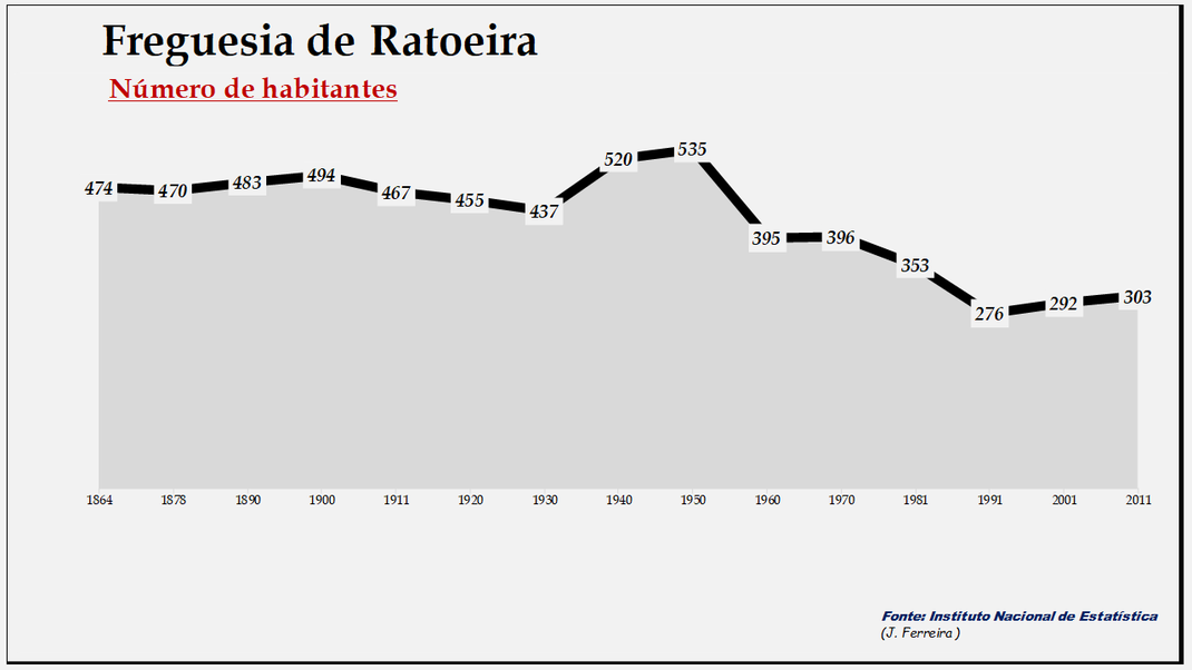 Ratoeira - Evolução da população entre 1864 e 2011