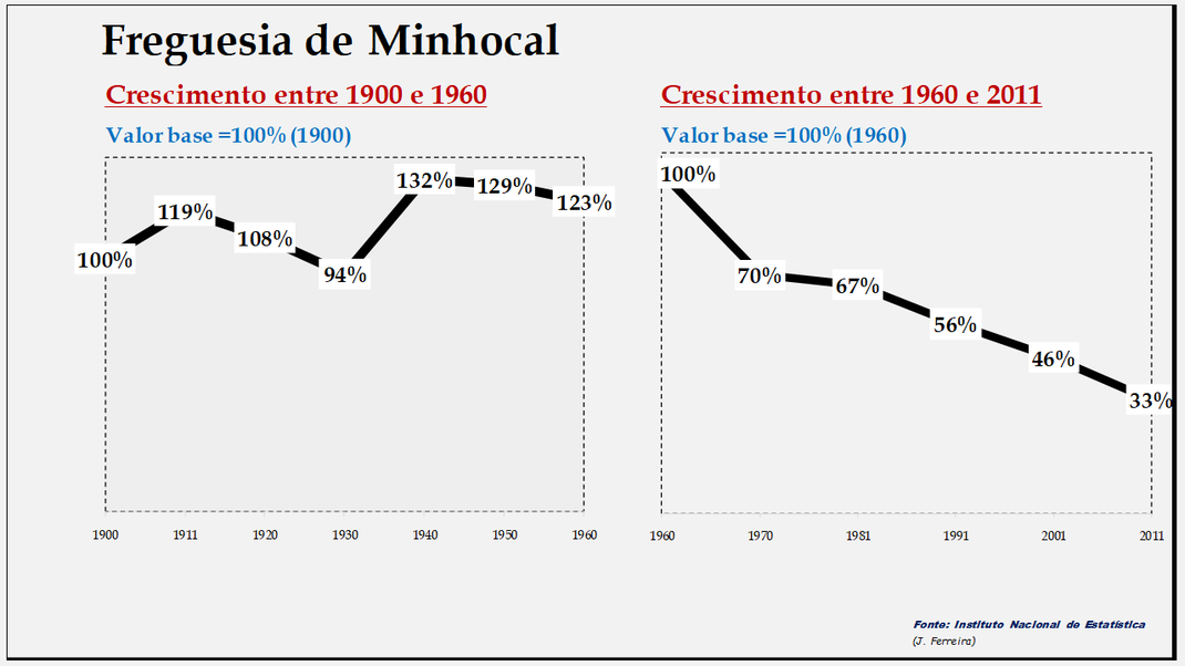 Minhocal – Evolução comparada entre os períodos de 1900 a 1960 e de 1960 a 2011