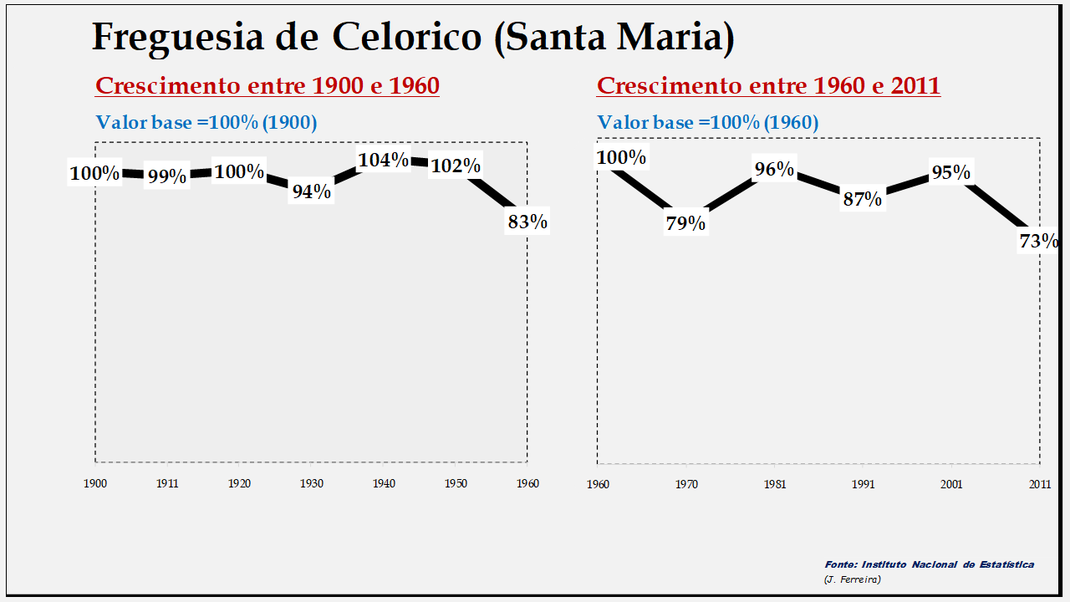 Casas do Celorico (Santa Maria) – Evolução comparada entre os períodos de 1900 a 1960 e de 1960 a 2011