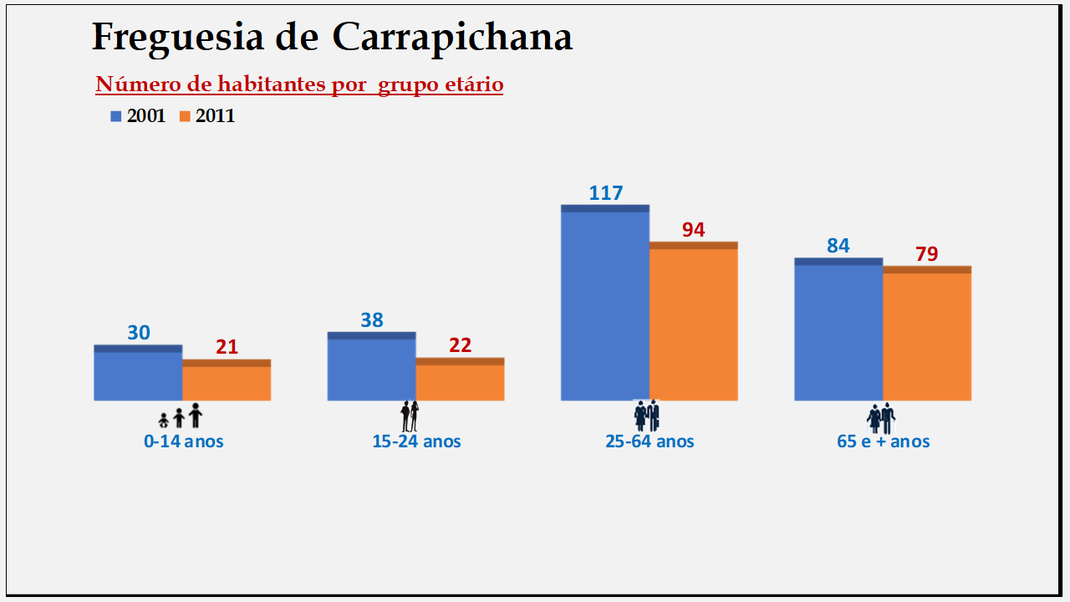 Carrapichana - Grupos etários em 2001 e 2011
