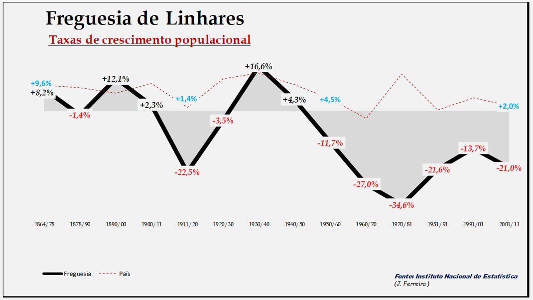 Linhares - Evolução  percentual da população entre 1864 e 2011