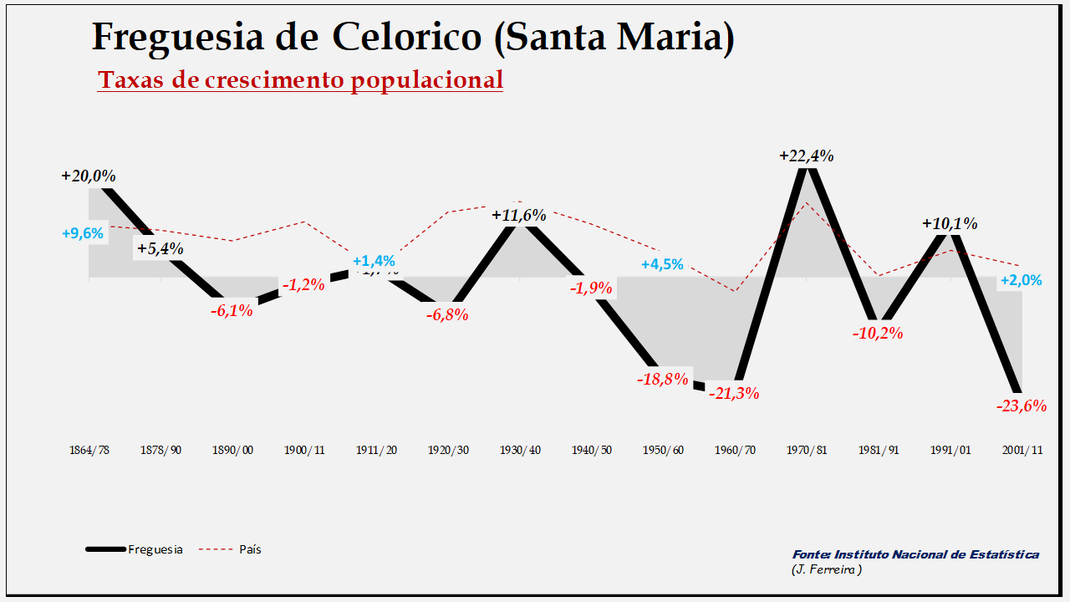 Casas do Celorico (Santa Maria) - Evolução  percentual da população entre 1864 e 2011