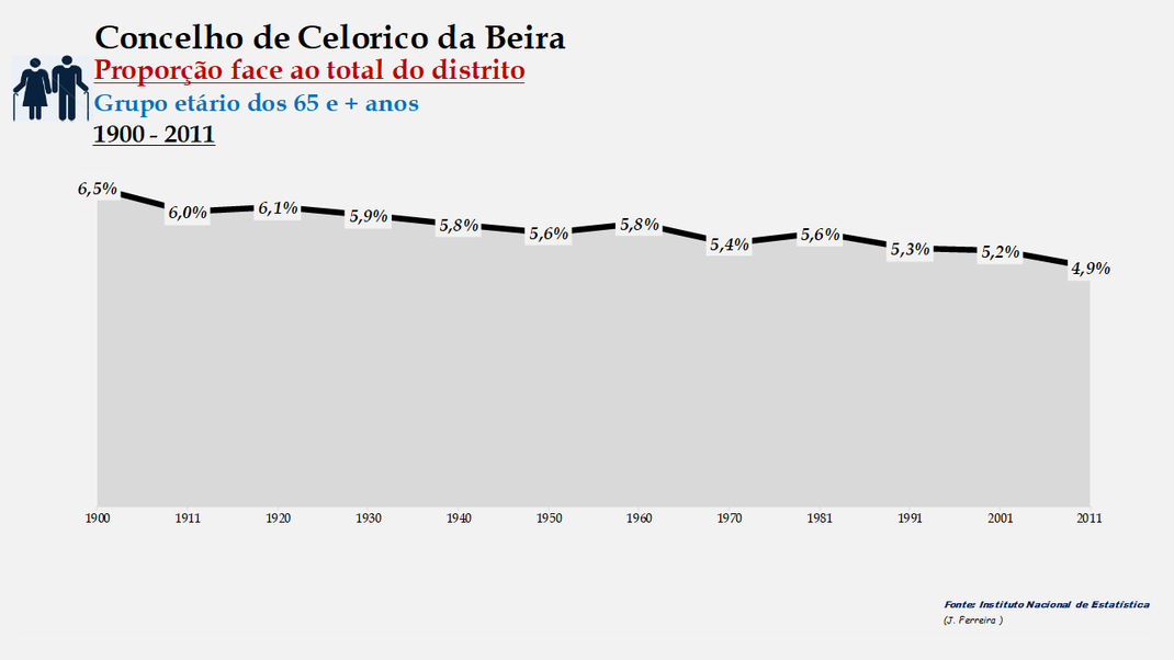 Celorico da Beira - Proporção face ao total da população do distrito (65 e + anos) 