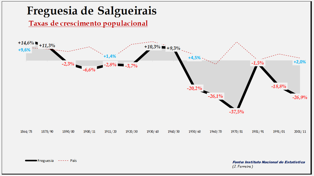 Salgueirais - Evolução  percentual da população entre 1864 e 2011