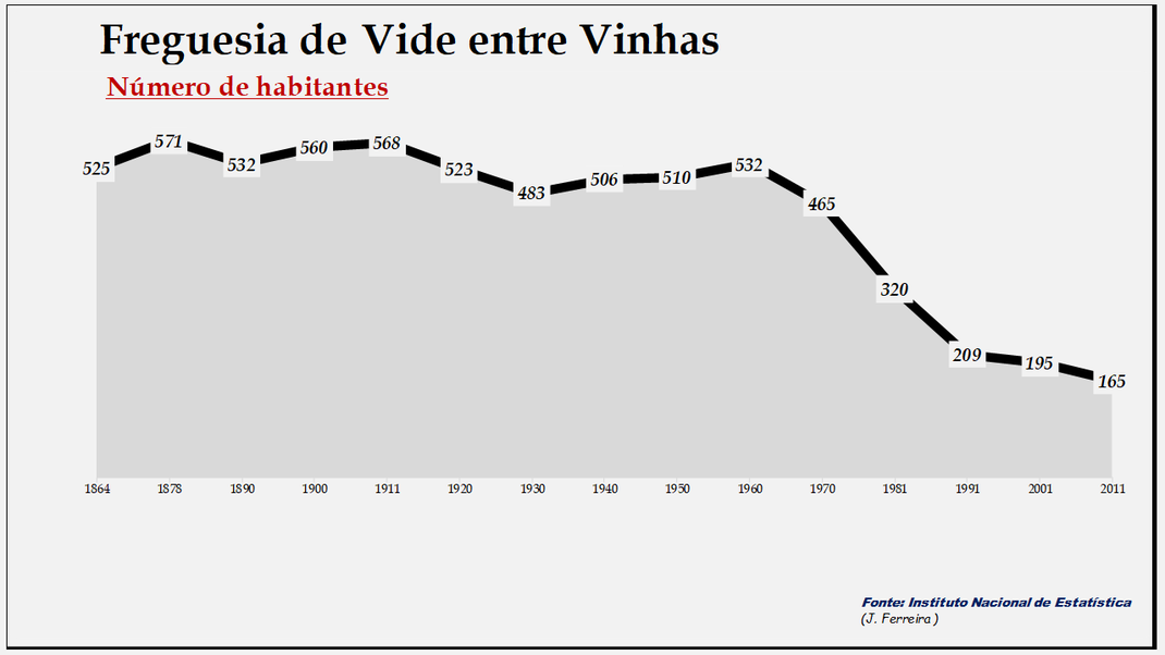 Vide Entre Vinhas - Evolução da população entre 1864 e 2011
