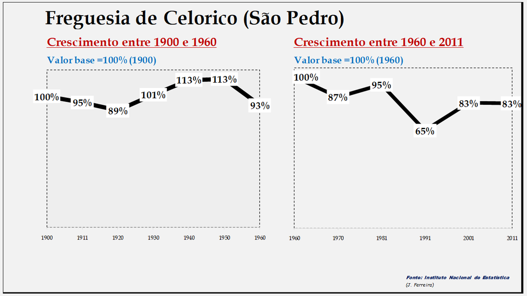 Celorico (São Pedro) – Evolução comparada entre os períodos de 1900 a 1960 e de 1960 a 2011