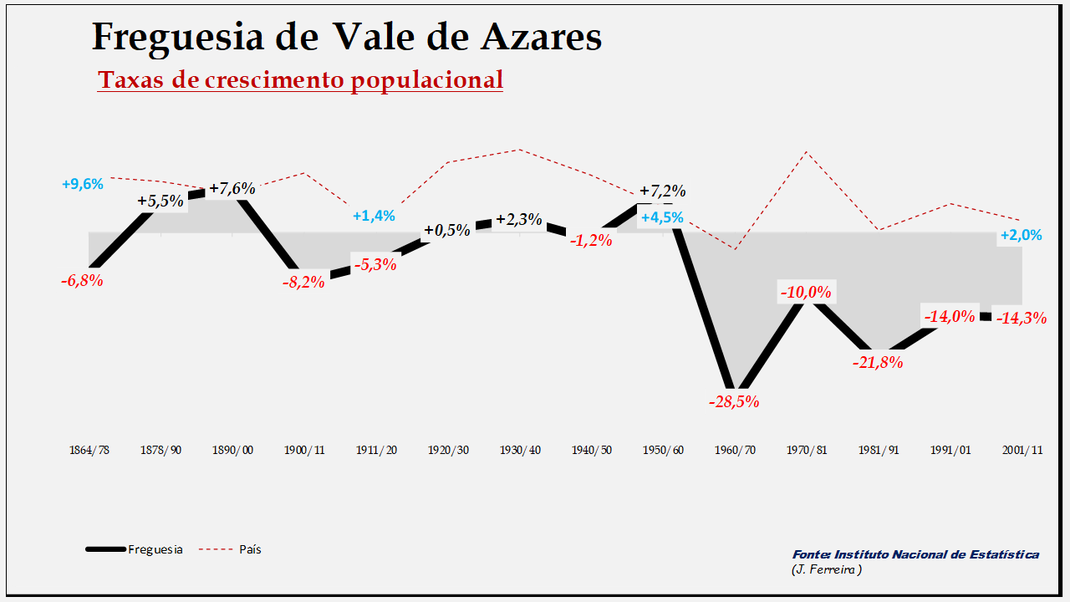 Vale de Azares - Evolução  percentual da população entre 1864 e 2011