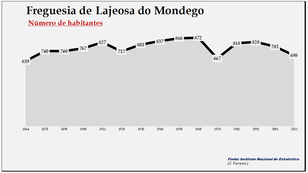 Lajeosa do Mondego - Evolução da população entre 1864 e 2011