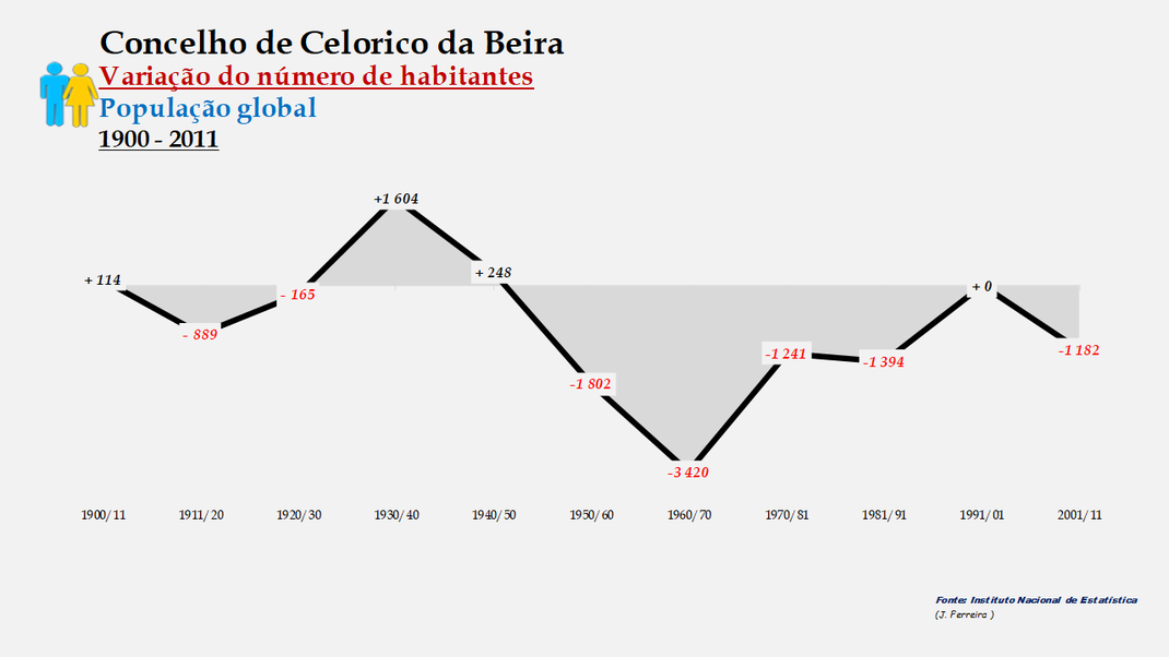 Celorico da Beira - Variação do número de habitantes (global) 