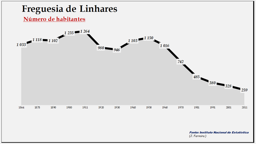 Linhares - Evolução da população entre 1864 e 2011