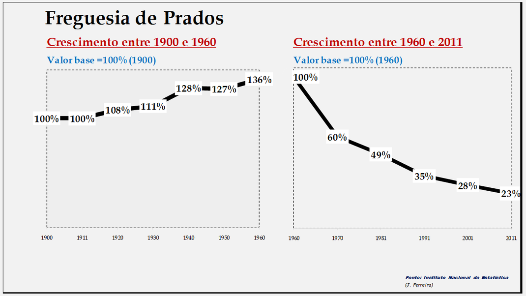 Prados – Evolução comparada entre os períodos de 1900 a 1960 e de 1960 a 2011