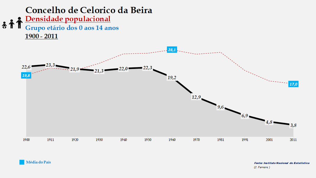 Celorico da Beira - Densidade populacional (0-14 anos) 