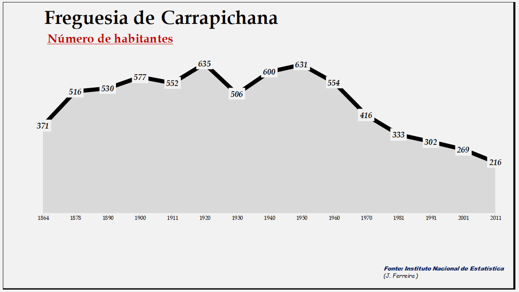 Carrapichana - Evolução da população entre 1864 e 2011