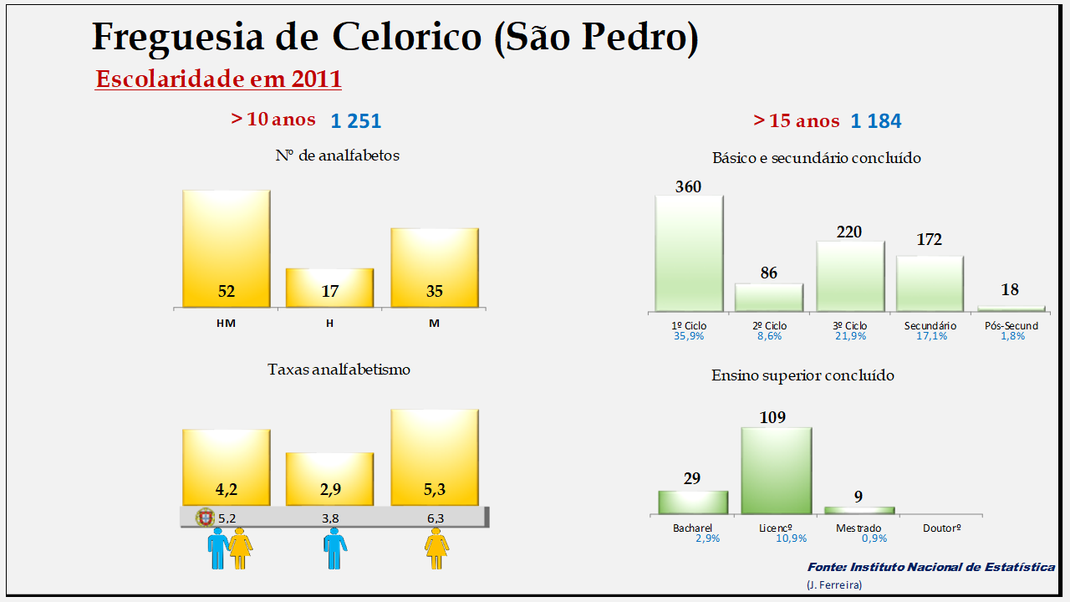 Celorico (São Pedro) - Taxas de analfabetismo e níveis de escolaridade