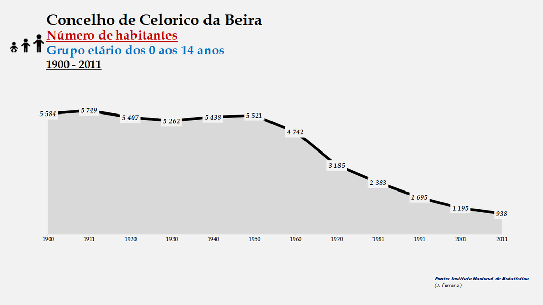 Celorico da Beira - Número de habitantes (0-14 anos) 1900-2011
