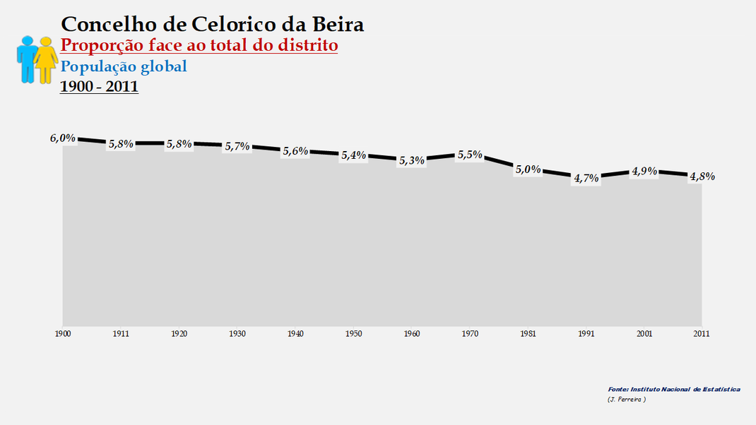 Celorico da Beira - Proporção face ao total da população do distrito (global) 