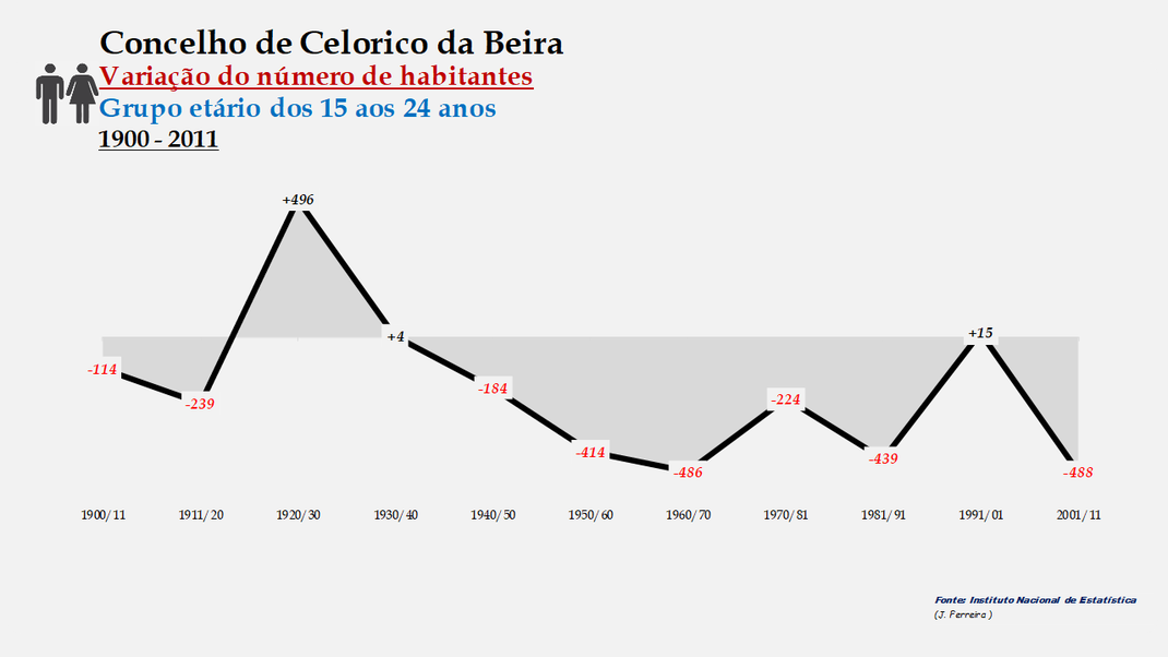 Celorico da Beira - Variação do número de habitantes (15-24 anos) 