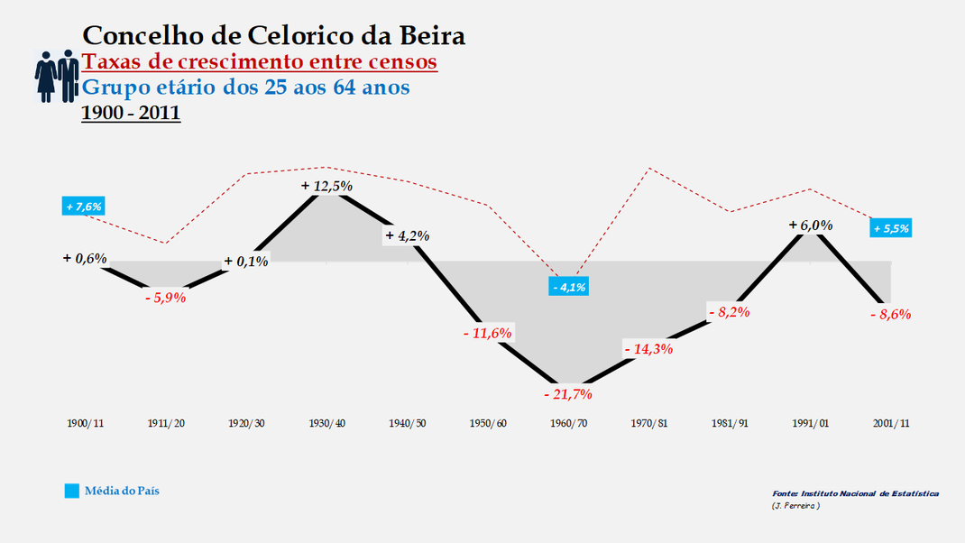 Celorico da Beira – Taxa de crescimento populacional entre censos (25-64 anos)