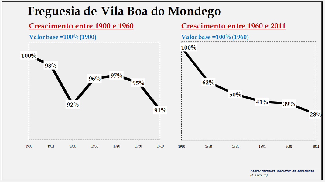Vila Boa do Mondego – Evolução comparada entre os períodos de 1900 a 1960 e de 1960 a 2011