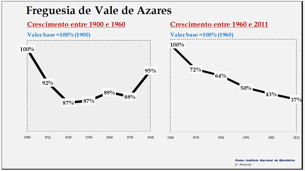 Vale de Azares – Evolução comparada entre os períodos de 1900 a 1960 e de 1960 a 2011